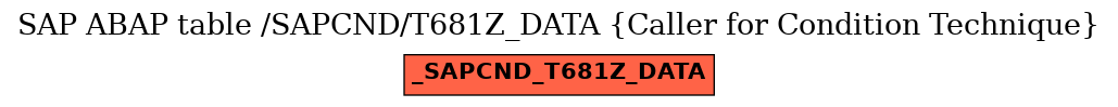 E-R Diagram for table /SAPCND/T681Z_DATA (Caller for Condition Technique)