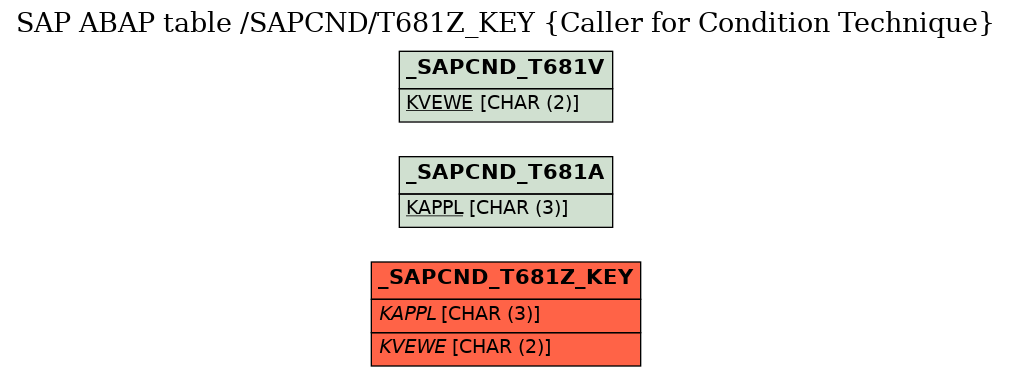 E-R Diagram for table /SAPCND/T681Z_KEY (Caller for Condition Technique)