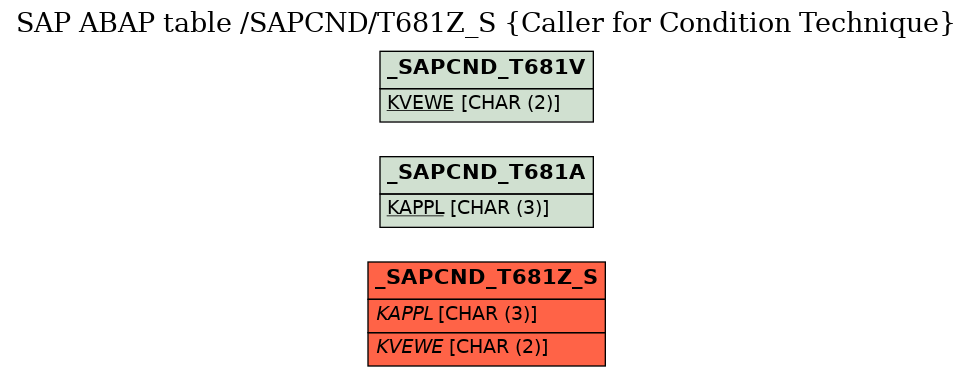 E-R Diagram for table /SAPCND/T681Z_S (Caller for Condition Technique)