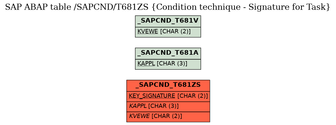 E-R Diagram for table /SAPCND/T681ZS (Condition technique - Signature for Task)