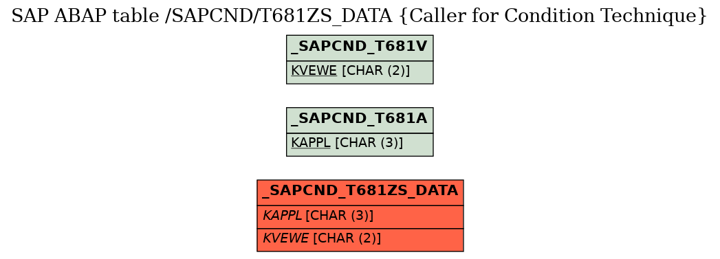 E-R Diagram for table /SAPCND/T681ZS_DATA (Caller for Condition Technique)