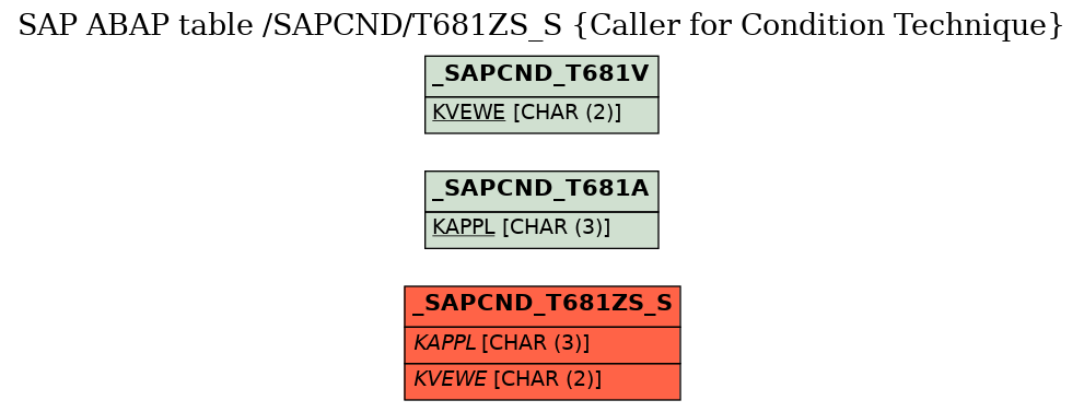 E-R Diagram for table /SAPCND/T681ZS_S (Caller for Condition Technique)