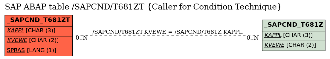 E-R Diagram for table /SAPCND/T681ZT (Caller for Condition Technique)