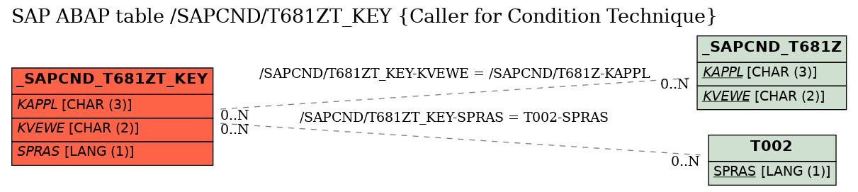 E-R Diagram for table /SAPCND/T681ZT_KEY (Caller for Condition Technique)