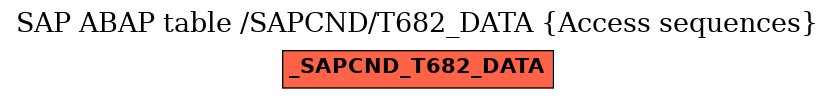 E-R Diagram for table /SAPCND/T682_DATA (Access sequences)