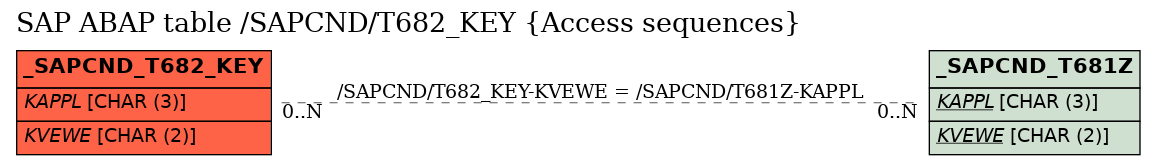 E-R Diagram for table /SAPCND/T682_KEY (Access sequences)