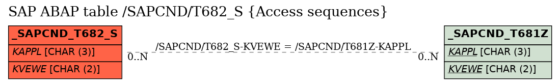 E-R Diagram for table /SAPCND/T682_S (Access sequences)