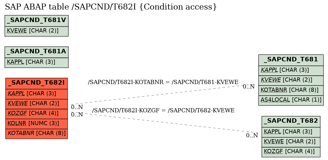 E-R Diagram for table /SAPCND/T682I (Condition access)