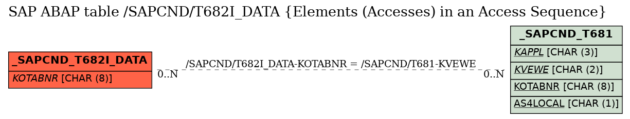 E-R Diagram for table /SAPCND/T682I_DATA (Elements (Accesses) in an Access Sequence)