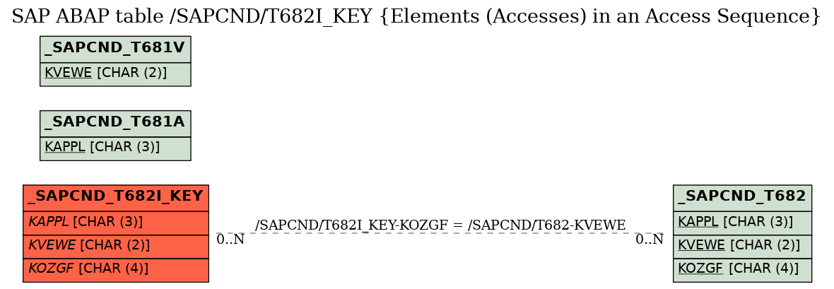 E-R Diagram for table /SAPCND/T682I_KEY (Elements (Accesses) in an Access Sequence)