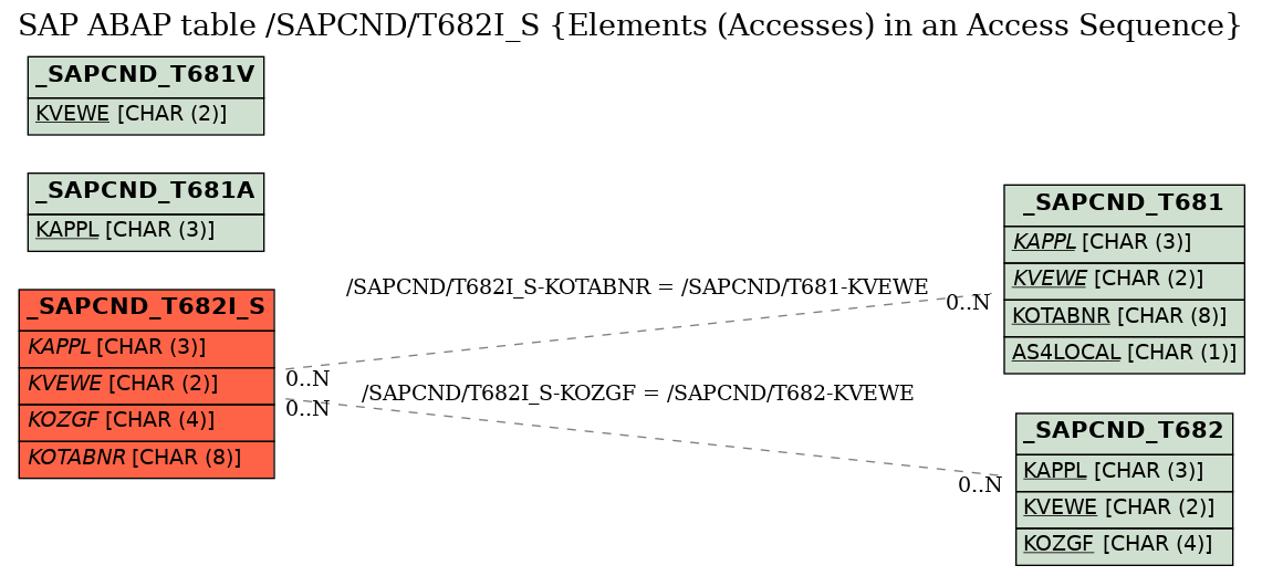 E-R Diagram for table /SAPCND/T682I_S (Elements (Accesses) in an Access Sequence)