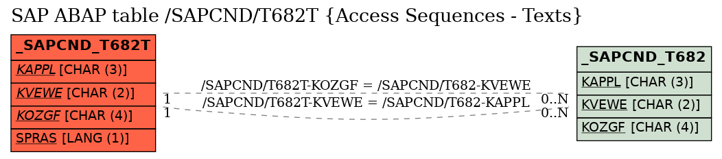 E-R Diagram for table /SAPCND/T682T (Access Sequences - Texts)