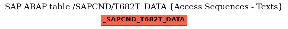 E-R Diagram for table /SAPCND/T682T_DATA (Access Sequences - Texts)