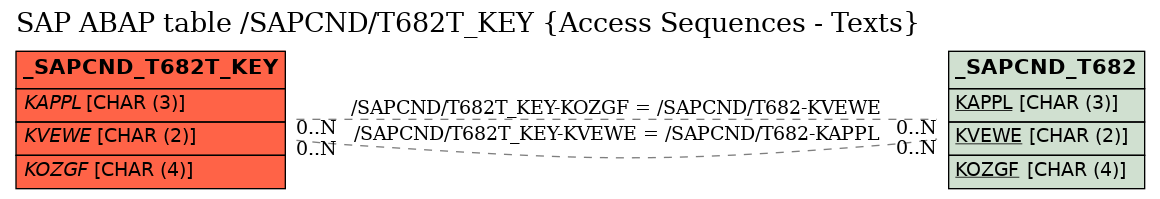 E-R Diagram for table /SAPCND/T682T_KEY (Access Sequences - Texts)