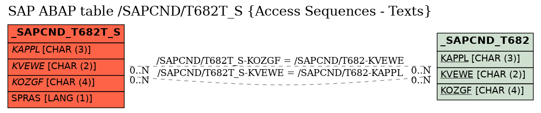 E-R Diagram for table /SAPCND/T682T_S (Access Sequences - Texts)