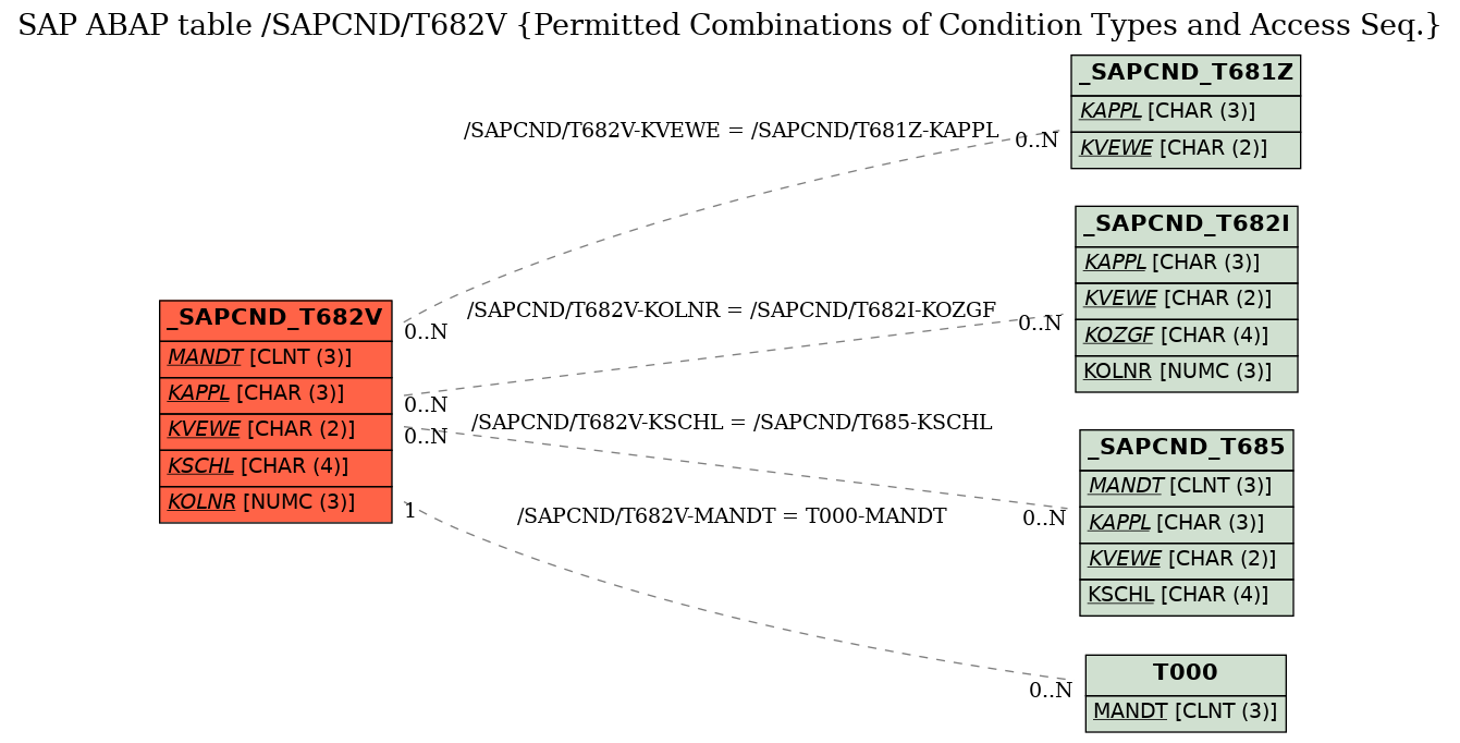 E-R Diagram for table /SAPCND/T682V (Permitted Combinations of Condition Types and Access Seq.)