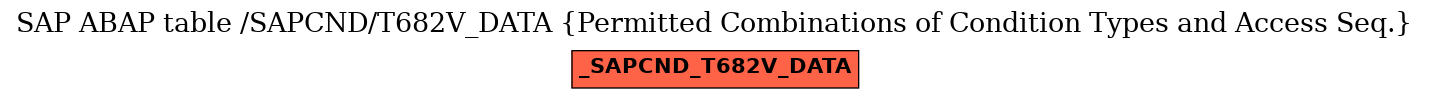 E-R Diagram for table /SAPCND/T682V_DATA (Permitted Combinations of Condition Types and Access Seq.)