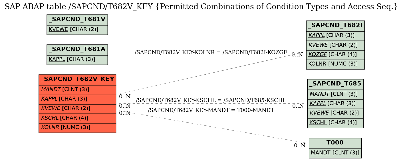 E-R Diagram for table /SAPCND/T682V_KEY (Permitted Combinations of Condition Types and Access Seq.)