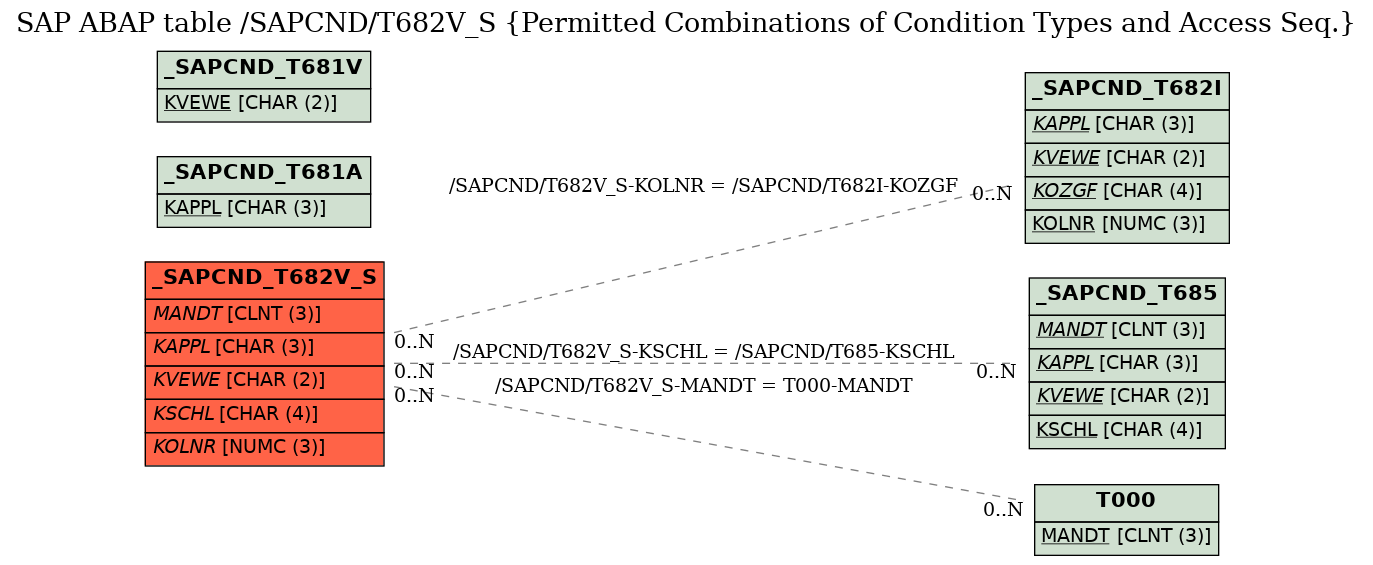 E-R Diagram for table /SAPCND/T682V_S (Permitted Combinations of Condition Types and Access Seq.)