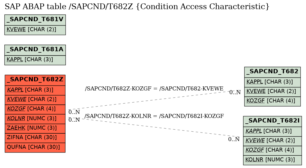 E-R Diagram for table /SAPCND/T682Z (Condition Access Characteristic)