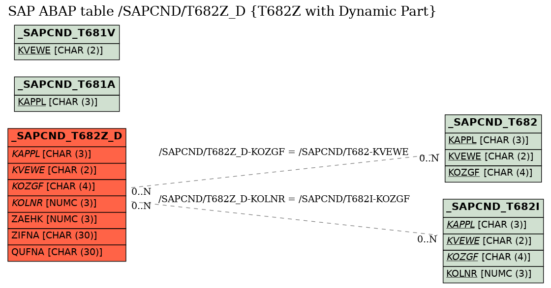 E-R Diagram for table /SAPCND/T682Z_D (T682Z with Dynamic Part)