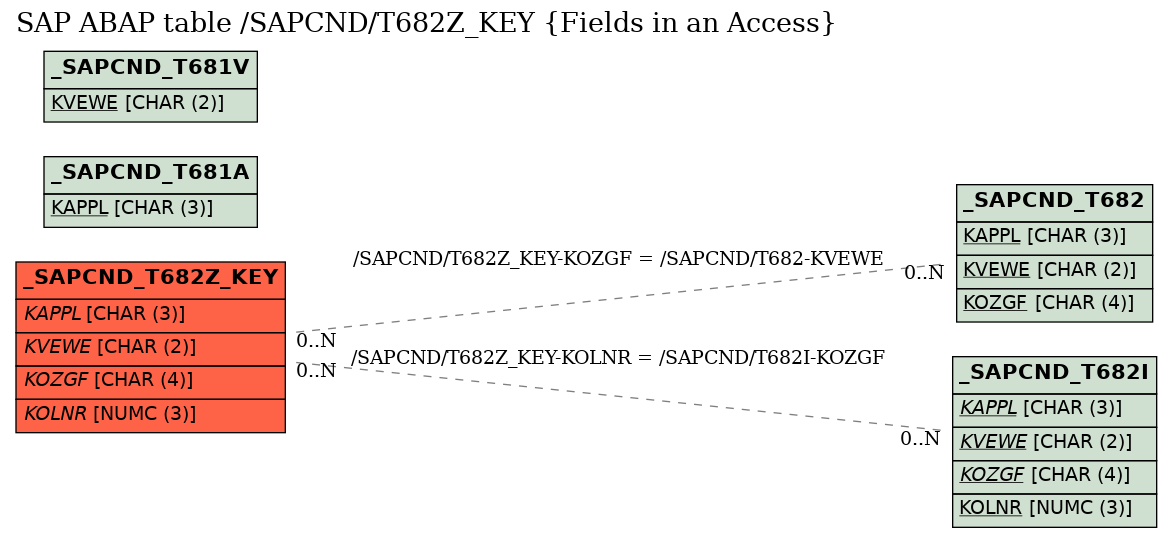 E-R Diagram for table /SAPCND/T682Z_KEY (Fields in an Access)