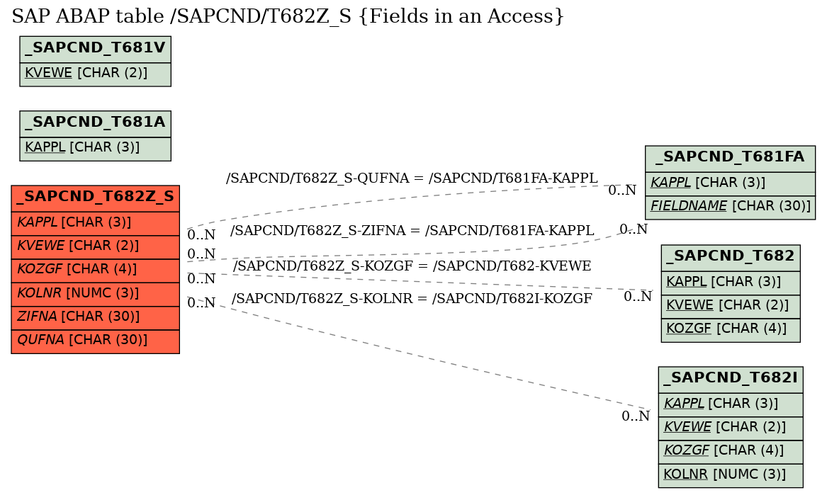 E-R Diagram for table /SAPCND/T682Z_S (Fields in an Access)