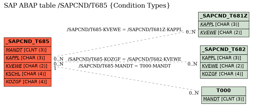 E-R Diagram for table /SAPCND/T685 (Condition Types)