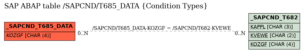 E-R Diagram for table /SAPCND/T685_DATA (Condition Types)