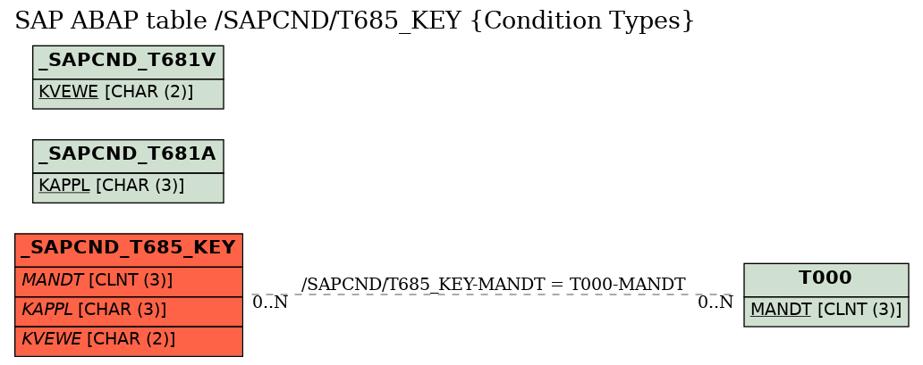 E-R Diagram for table /SAPCND/T685_KEY (Condition Types)