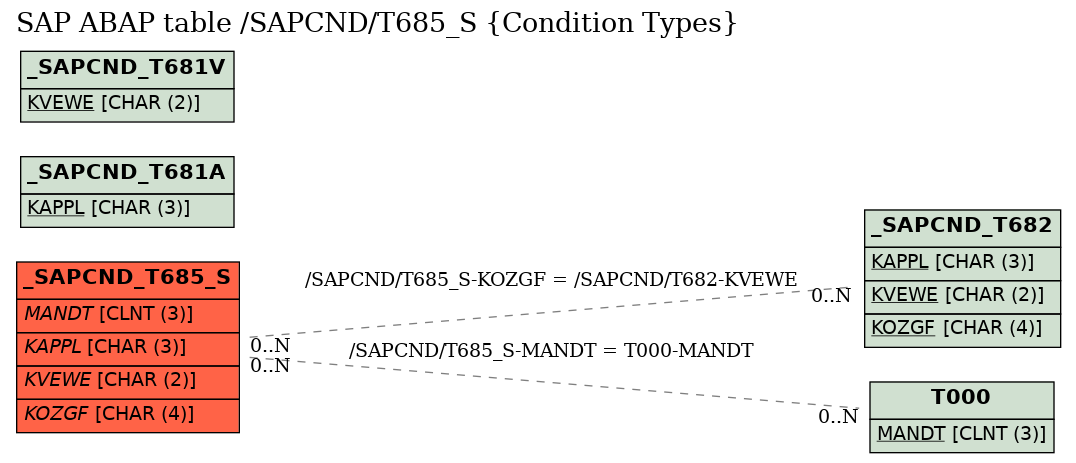 E-R Diagram for table /SAPCND/T685_S (Condition Types)