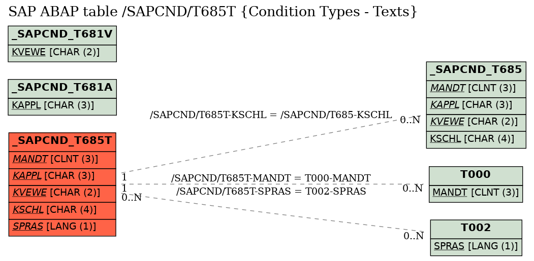 E-R Diagram for table /SAPCND/T685T (Condition Types - Texts)