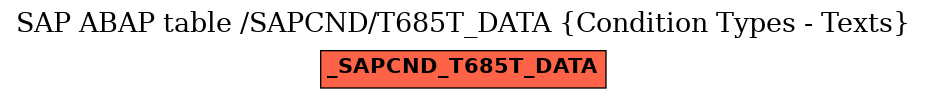 E-R Diagram for table /SAPCND/T685T_DATA (Condition Types - Texts)