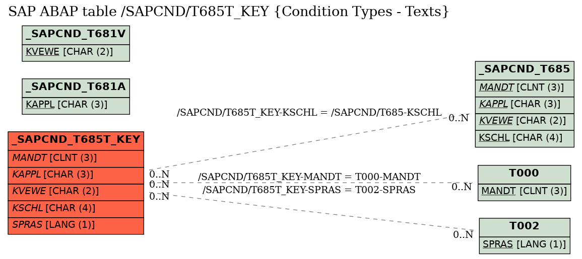 E-R Diagram for table /SAPCND/T685T_KEY (Condition Types - Texts)