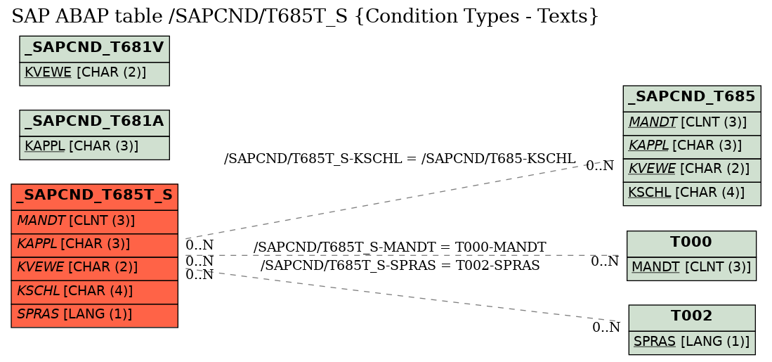 E-R Diagram for table /SAPCND/T685T_S (Condition Types - Texts)