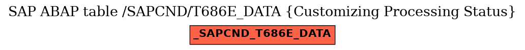 E-R Diagram for table /SAPCND/T686E_DATA (Customizing Processing Status)