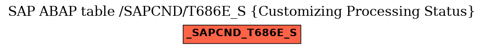 E-R Diagram for table /SAPCND/T686E_S (Customizing Processing Status)