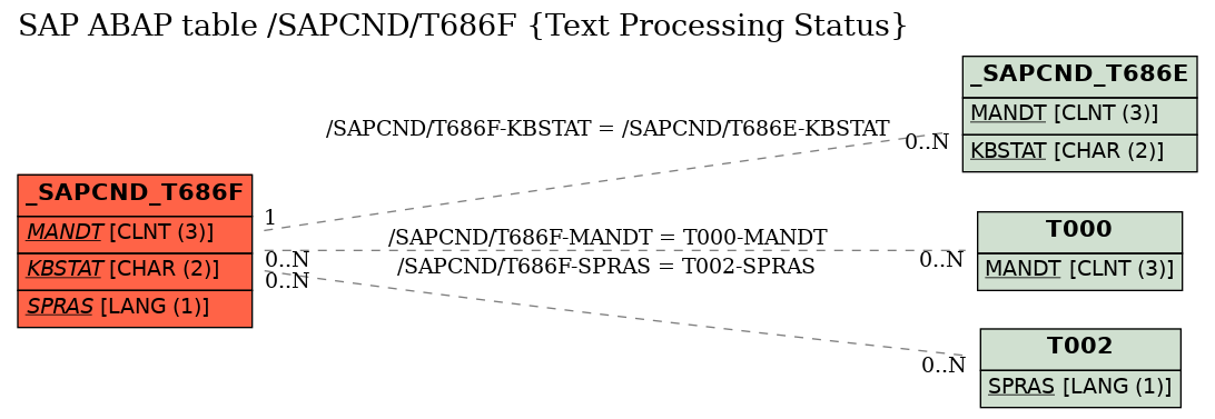 E-R Diagram for table /SAPCND/T686F (Text Processing Status)