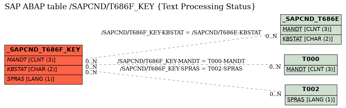 E-R Diagram for table /SAPCND/T686F_KEY (Text Processing Status)