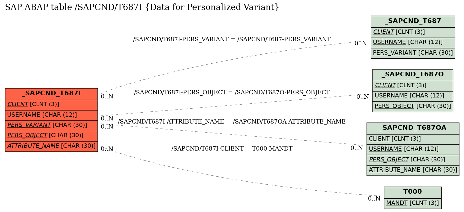 E-R Diagram for table /SAPCND/T687I (Data for Personalized Variant)