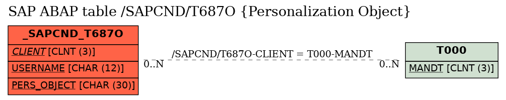 E-R Diagram for table /SAPCND/T687O (Personalization Object)