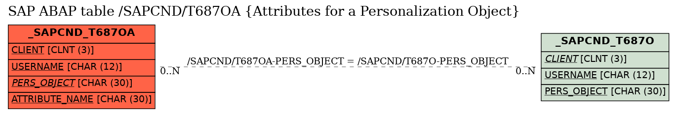 E-R Diagram for table /SAPCND/T687OA (Attributes for a Personalization Object)