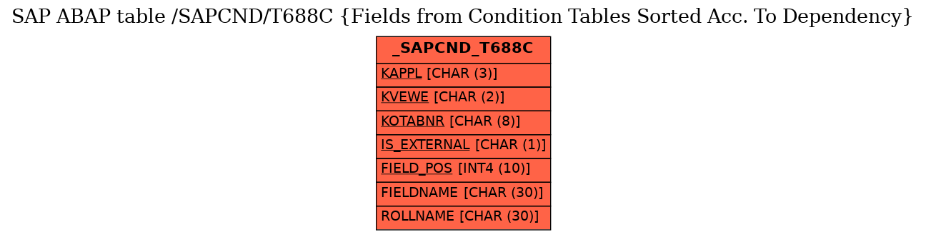 E-R Diagram for table /SAPCND/T688C (Fields from Condition Tables Sorted Acc. To Dependency)