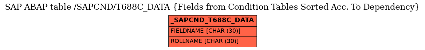 E-R Diagram for table /SAPCND/T688C_DATA (Fields from Condition Tables Sorted Acc. To Dependency)