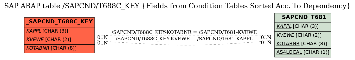 E-R Diagram for table /SAPCND/T688C_KEY (Fields from Condition Tables Sorted Acc. To Dependency)