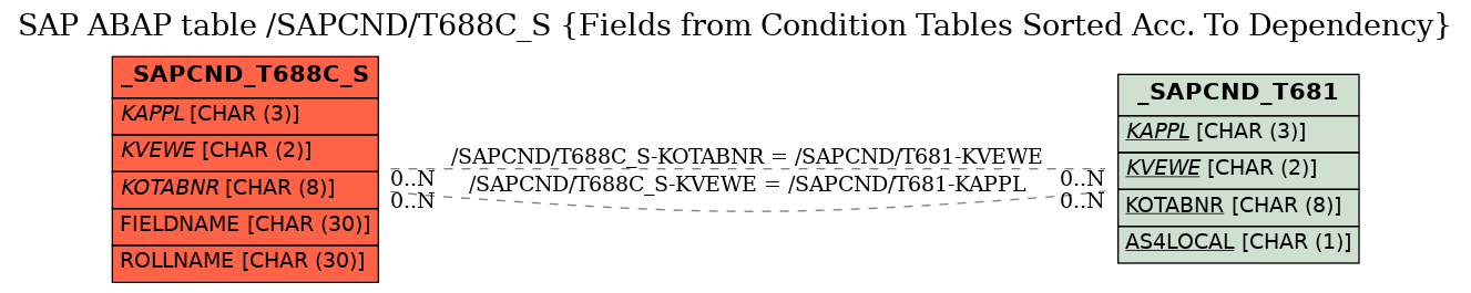 E-R Diagram for table /SAPCND/T688C_S (Fields from Condition Tables Sorted Acc. To Dependency)