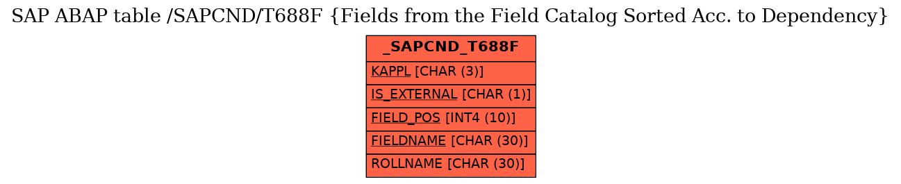 E-R Diagram for table /SAPCND/T688F (Fields from the Field Catalog Sorted Acc. to Dependency)