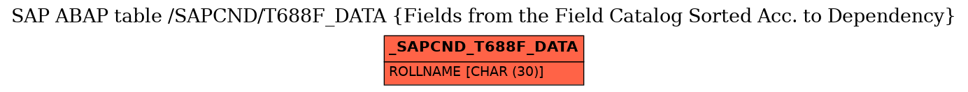 E-R Diagram for table /SAPCND/T688F_DATA (Fields from the Field Catalog Sorted Acc. to Dependency)