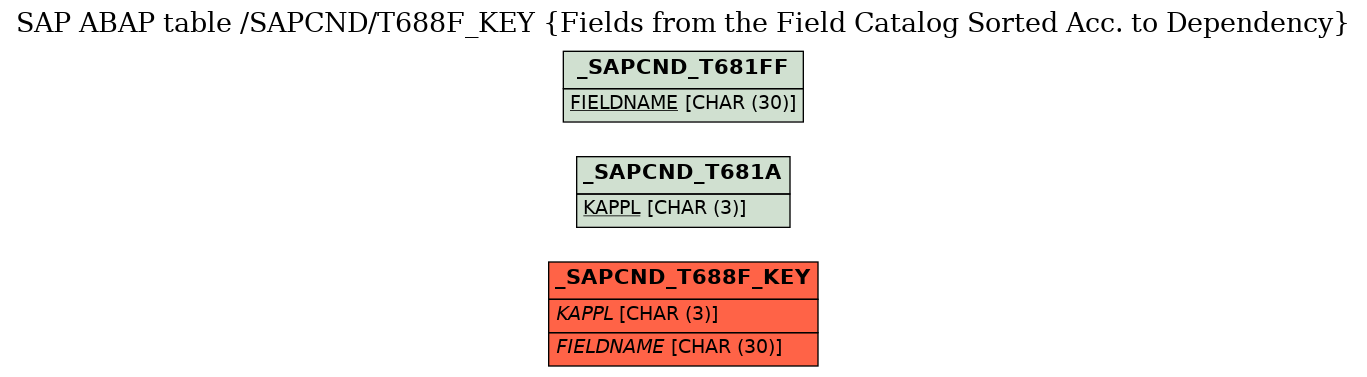 E-R Diagram for table /SAPCND/T688F_KEY (Fields from the Field Catalog Sorted Acc. to Dependency)