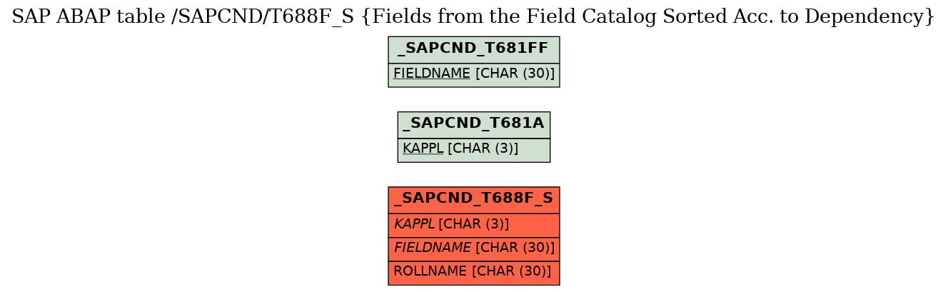 E-R Diagram for table /SAPCND/T688F_S (Fields from the Field Catalog Sorted Acc. to Dependency)